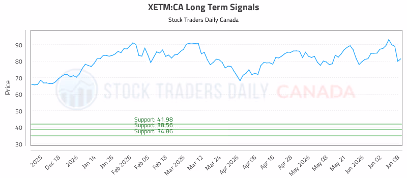 Stock Chart for XETM:CA