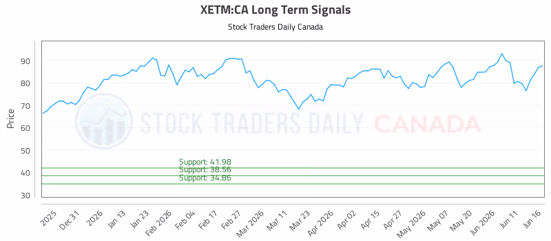 Stock Chart for XETM:CA