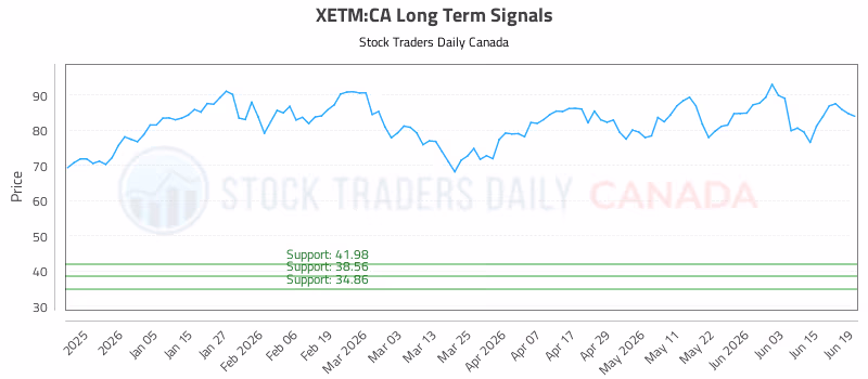 Stock Chart for XETM:CA