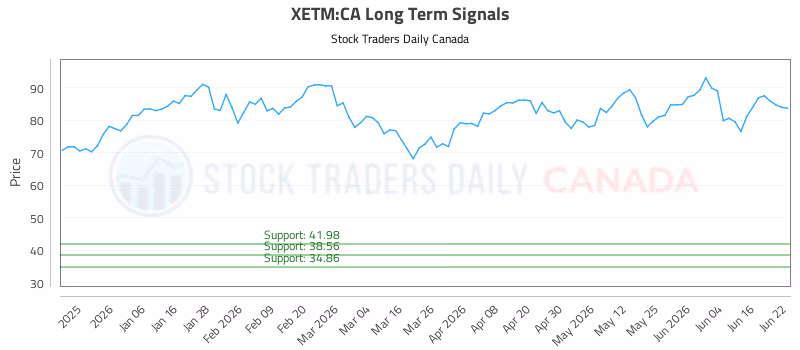 Stock Chart for XETM:CA