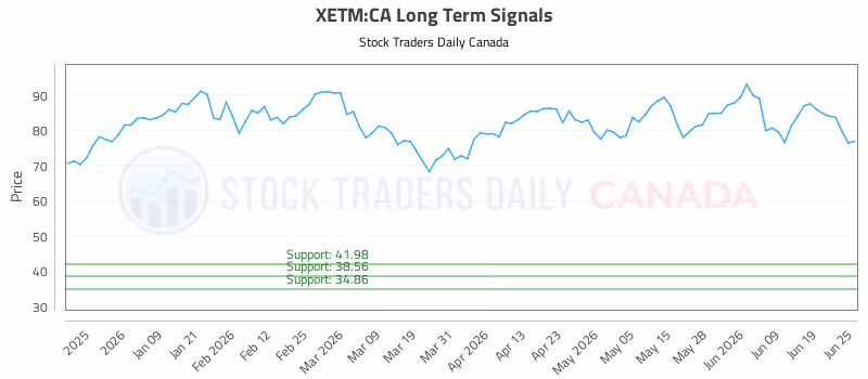 Stock Chart for XETM:CA