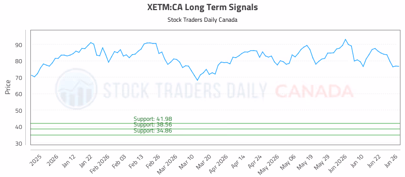 Stock Chart for XETM:CA