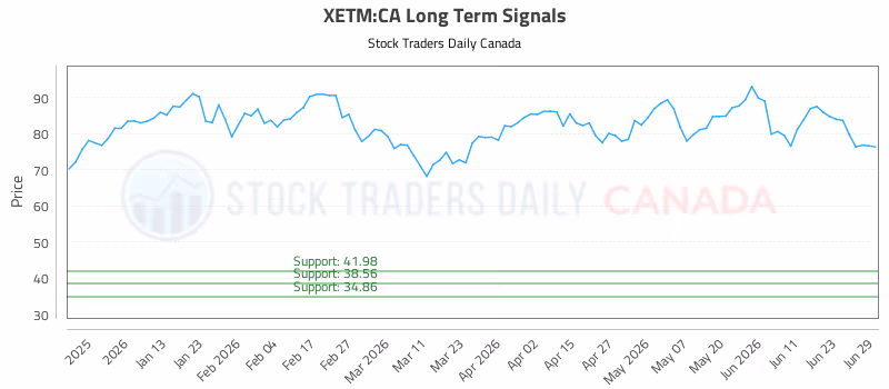 Stock Chart for XETM:CA