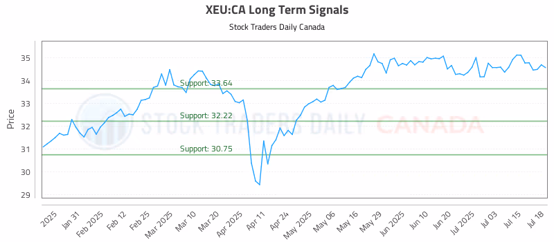 Stock Chart for XEU:CA