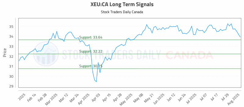 Stock Chart for XEU:CA