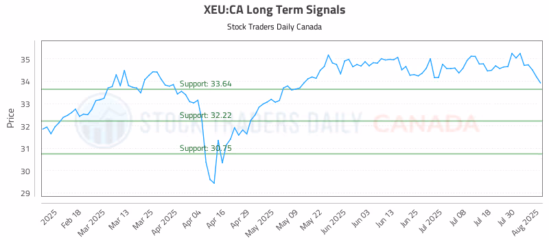 Stock Chart for XEU:CA