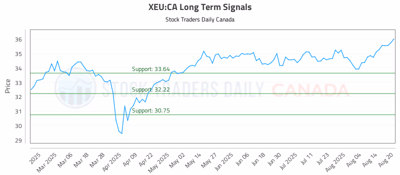 Stock Chart for XEU:CA