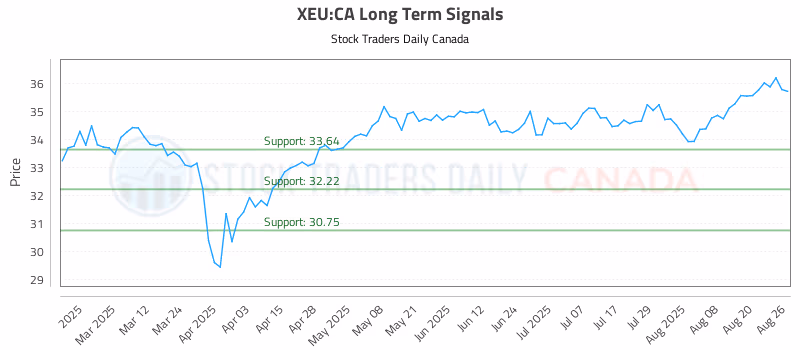 Stock Chart for XEU:CA