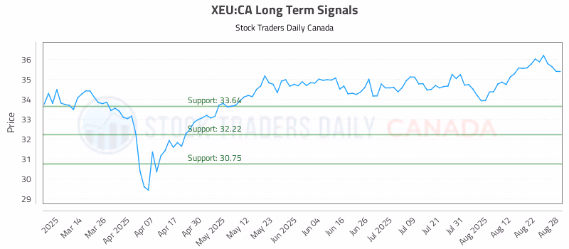 Stock Chart for XEU:CA