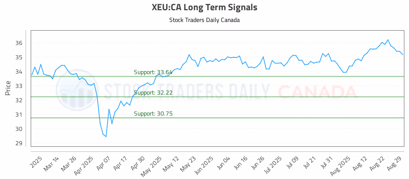 Stock Chart for XEU:CA
