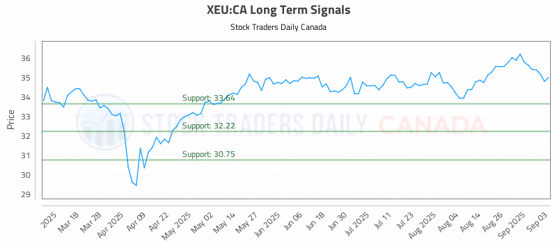 Stock Chart for XEU:CA