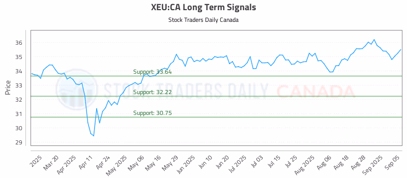 Stock Chart for XEU:CA
