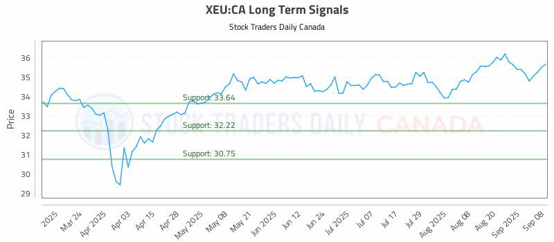 Stock Chart for XEU:CA