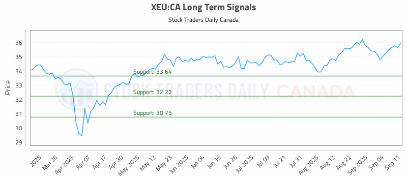 Stock Chart for XEU:CA
