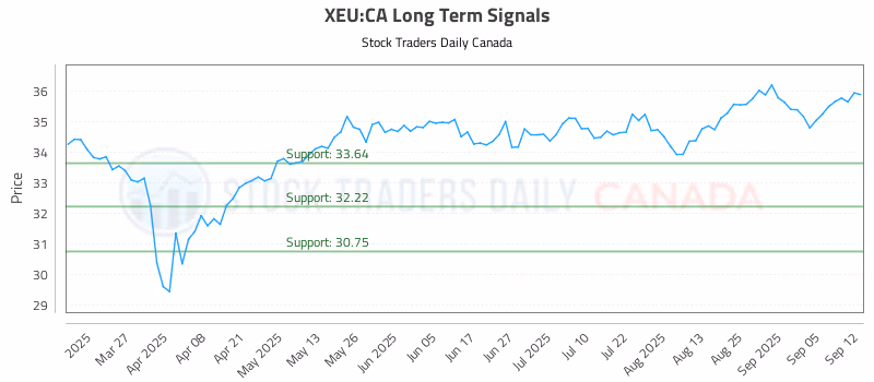 Stock Chart for XEU:CA