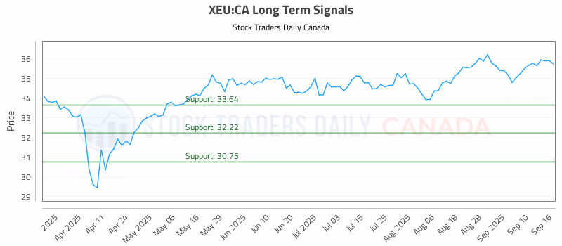Stock Chart for XEU:CA
