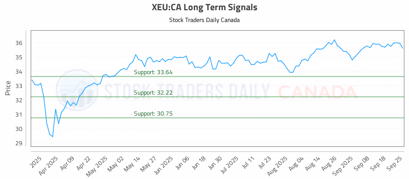 Stock Chart for XEU:CA