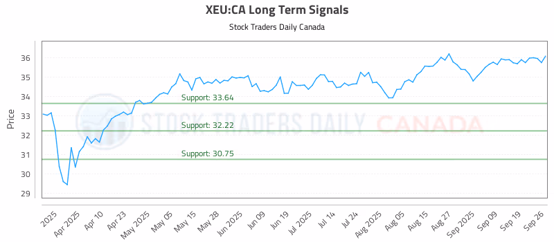Stock Chart for XEU:CA