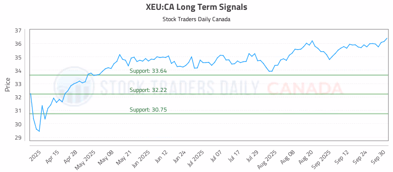 Stock Chart for XEU:CA