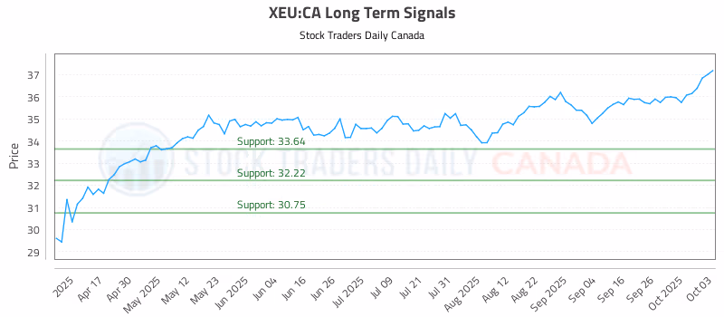 Stock Chart for XEU:CA