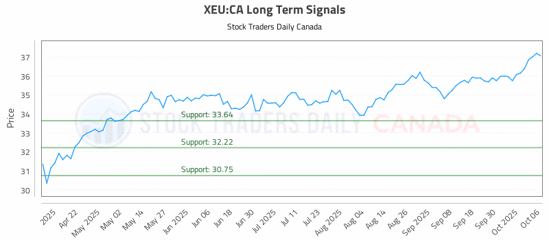 Stock Chart for XEU:CA