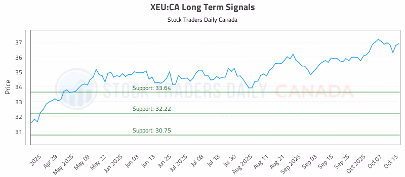 Stock Chart for XEU:CA