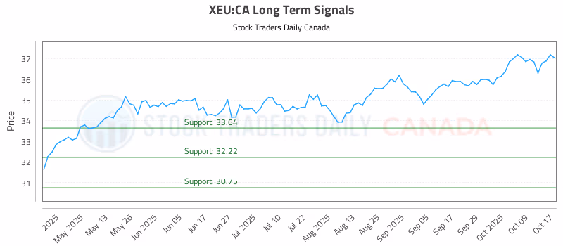 Stock Chart for XEU:CA