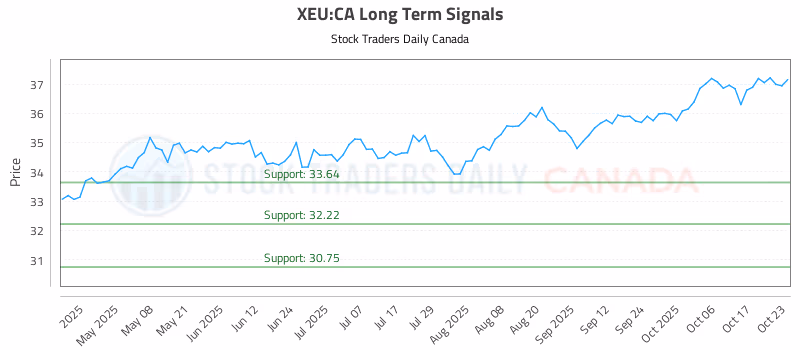 Stock Chart for XEU:CA