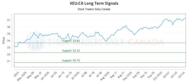 Stock Chart for XEU:CA
