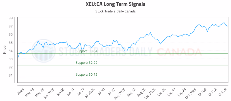 Stock Chart for XEU:CA