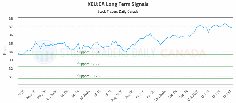 Stock Chart for XEU:CA