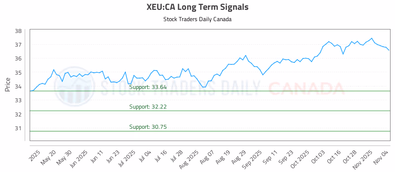 Stock Chart for XEU:CA