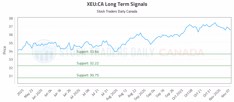 Stock Chart for XEU:CA