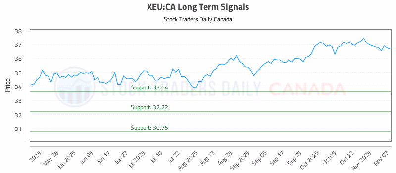 Stock Chart for XEU:CA