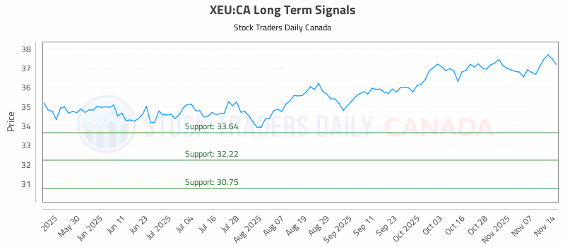 Stock Chart for XEU:CA