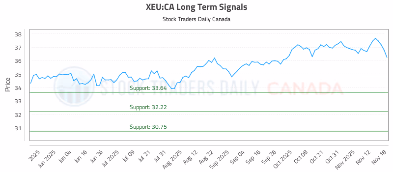 Stock Chart for XEU:CA