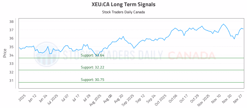 Stock Chart for XEU:CA