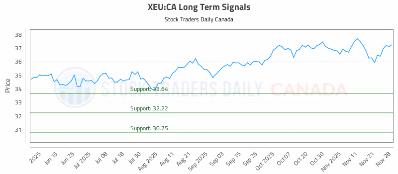 Stock Chart for XEU:CA