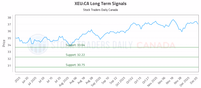 Stock Chart for XEU:CA