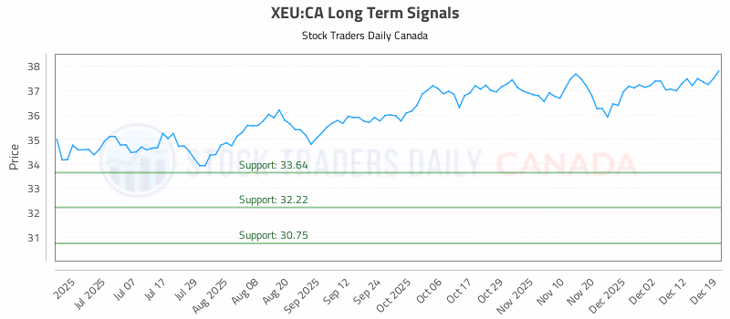 Stock Chart for XEU:CA