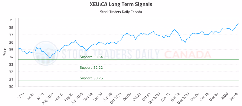 Stock Chart for XEU:CA