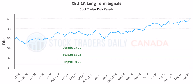 Stock Chart for XEU:CA
