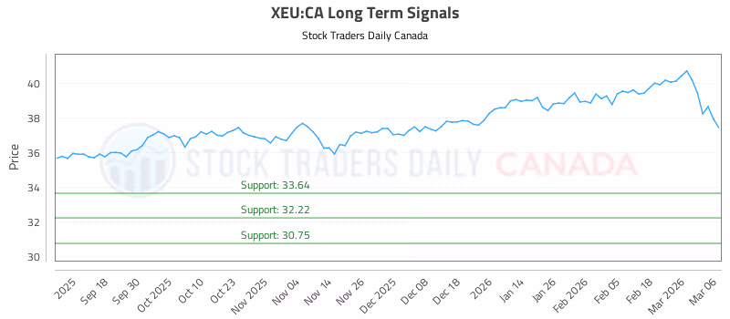 Stock Chart for XEU:CA