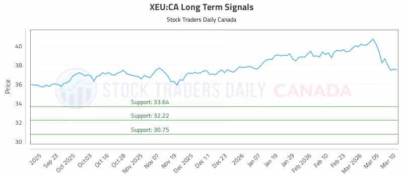 Stock Chart for XEU:CA