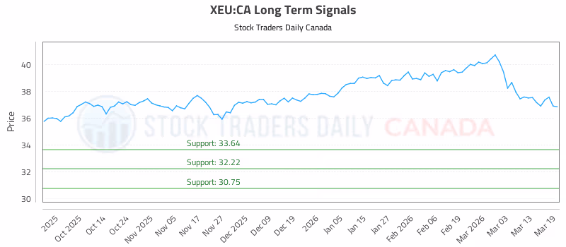 Stock Chart for XEU:CA