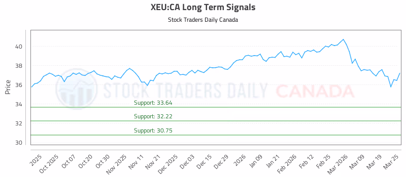 Stock Chart for XEU:CA