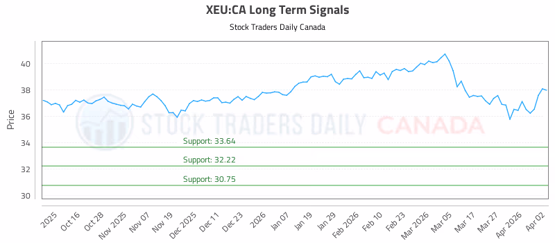 Stock Chart for XEU:CA