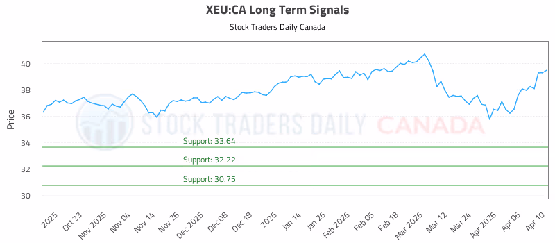 Stock Chart for XEU:CA
