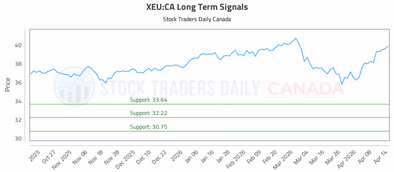 Stock Chart for XEU:CA