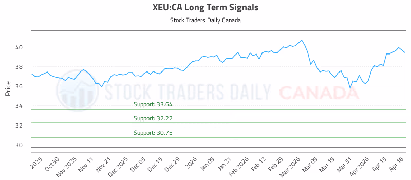 Stock Chart for XEU:CA